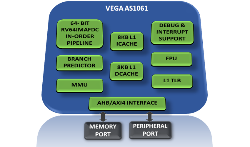 C-DAC | Vegaprocessors