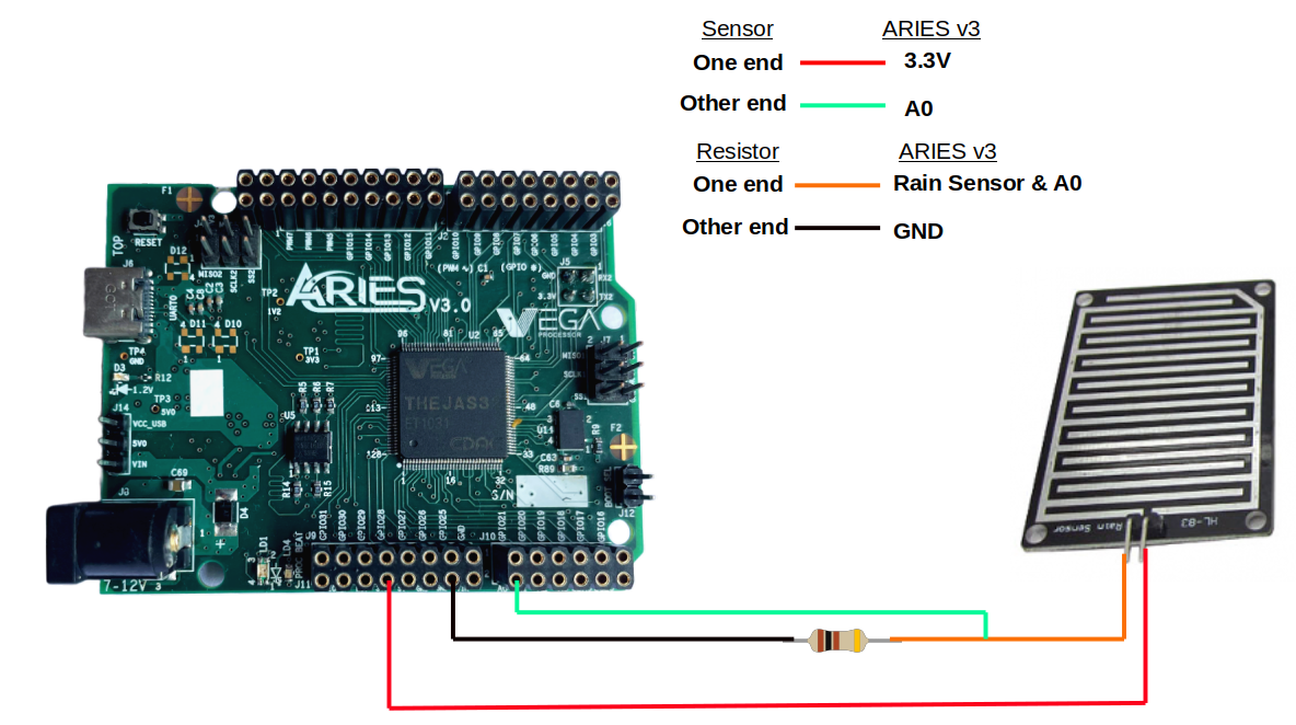 Interfacing Rain Sensor with ARIES v3.0 – VEGA processors blog